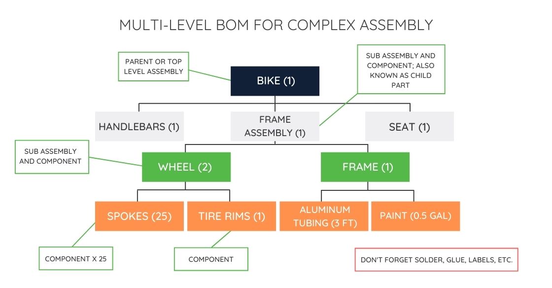 Guide To Bill Of Materials (BOM) Management For Product Compliance